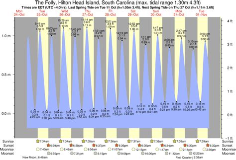 tide times for hilton head|hilton head tide chart today.